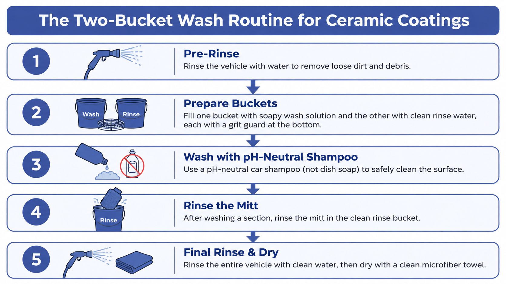A five-step infographic showing the proper two-bucket wash routine for maintaining a vehicle with ceramic coating.