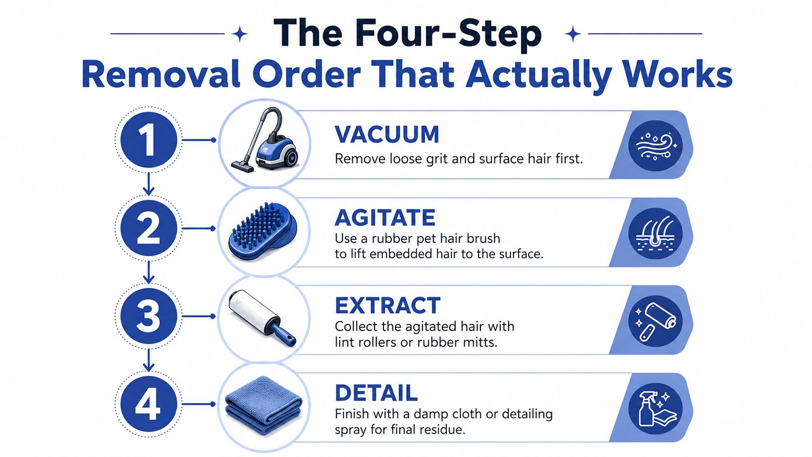 An infographic illustrating a four-step professional process to effectively remove pet hair from car upholstery and surfaces.