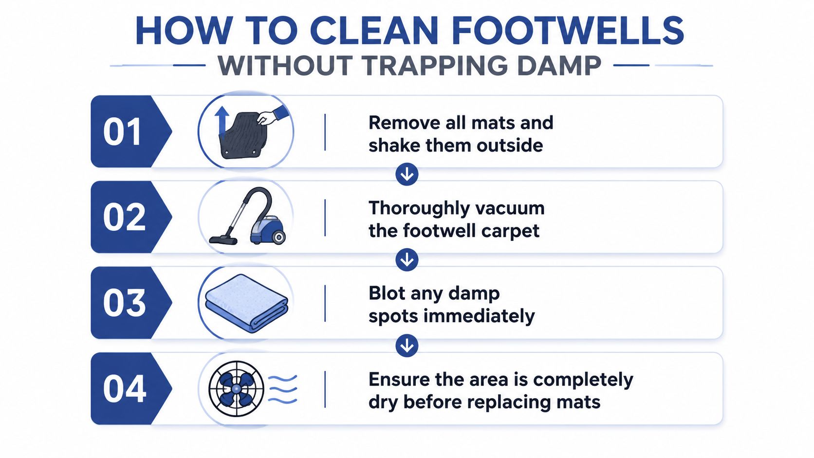 A four-step infographic illustrating how to clean car footwells properly while preventing moisture buildup.