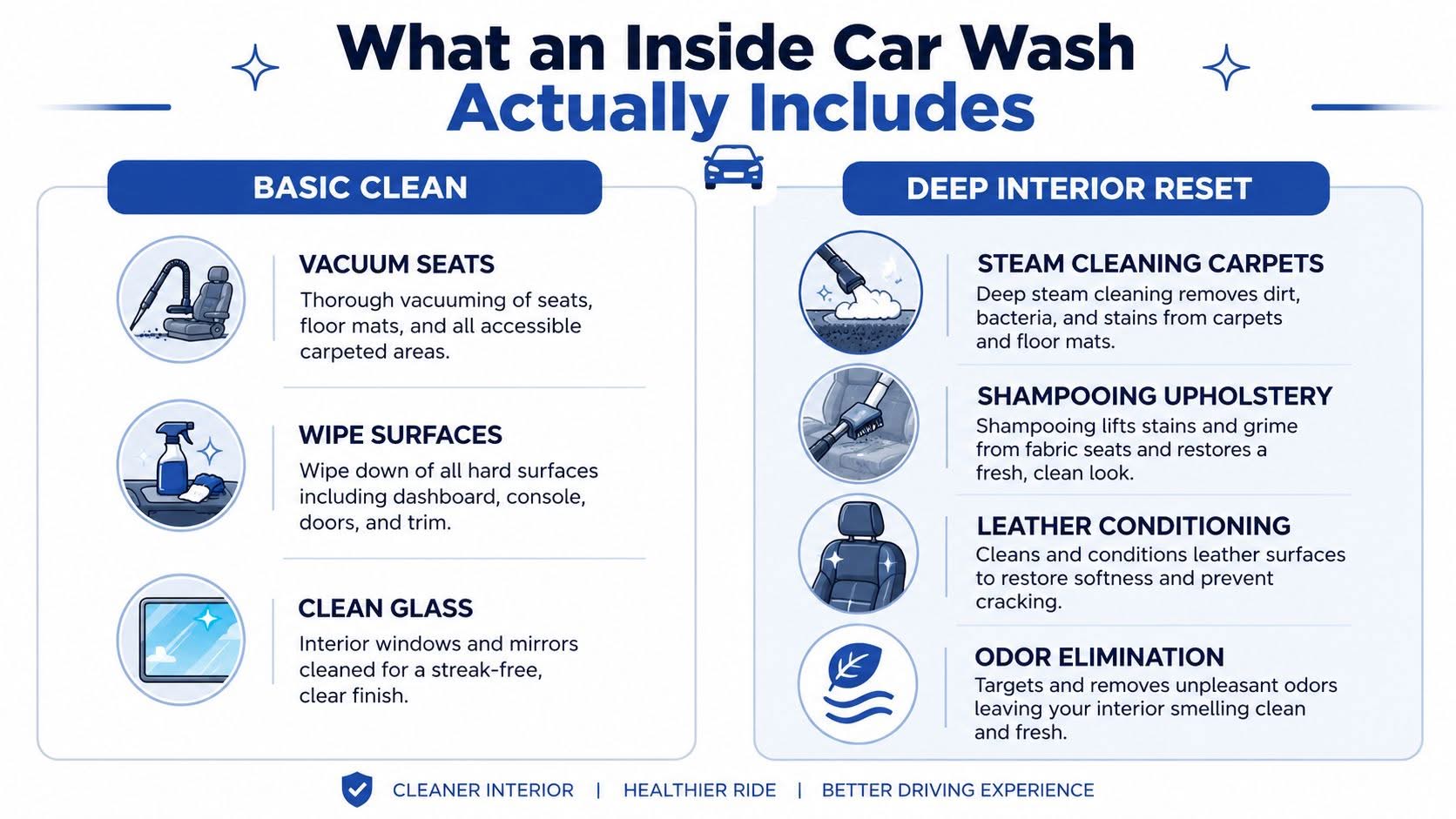 A detailed infographic showing the services included in a basic car clean and a deep interior reset.