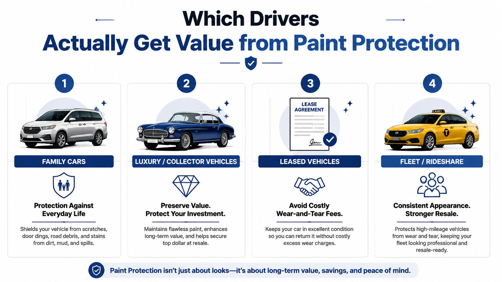 An infographic showing four types of vehicles and drivers who benefit from car paint protection services.