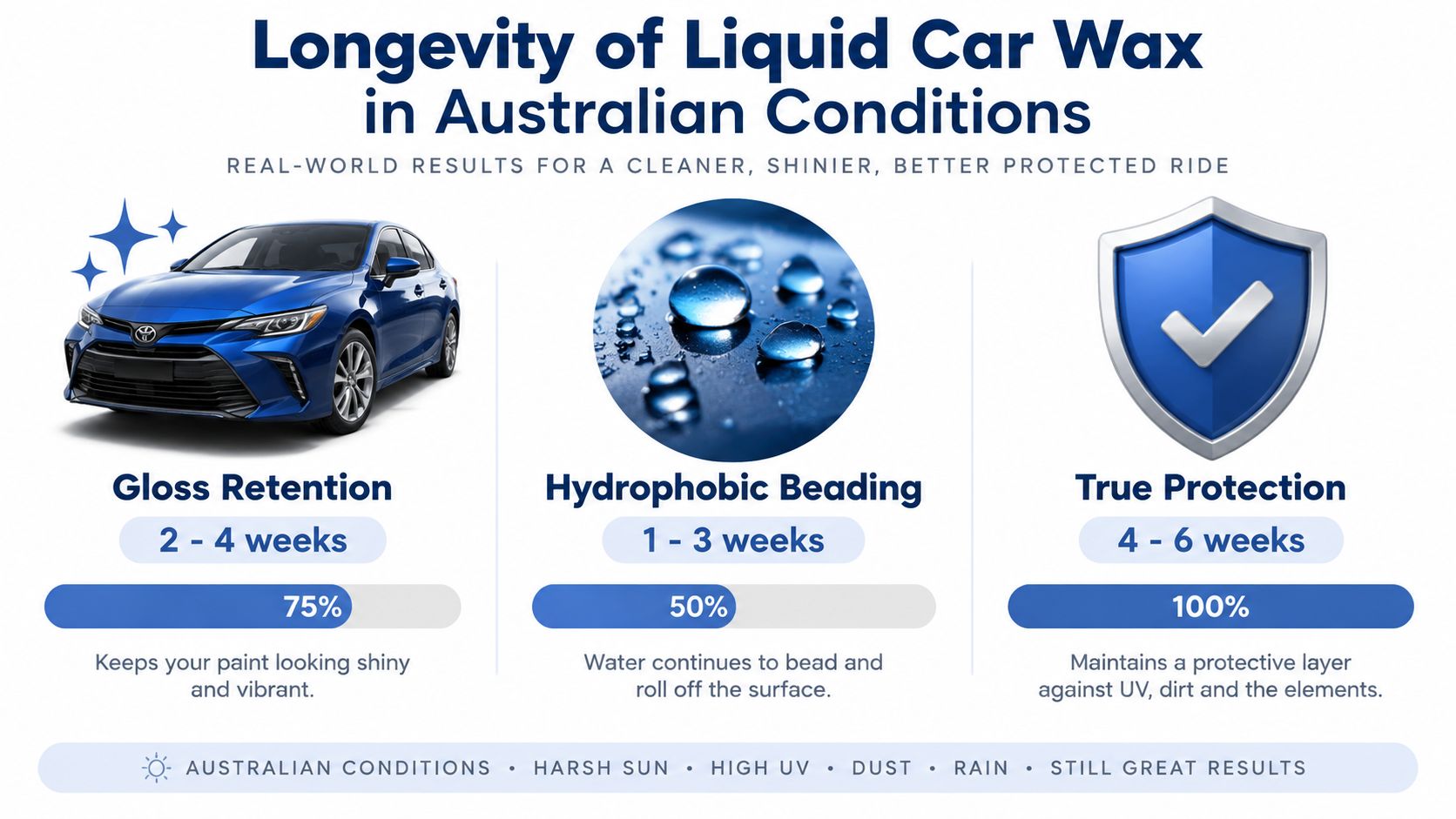 An infographic detailing the effectiveness and longevity of liquid car wax under harsh Australian weather conditions.