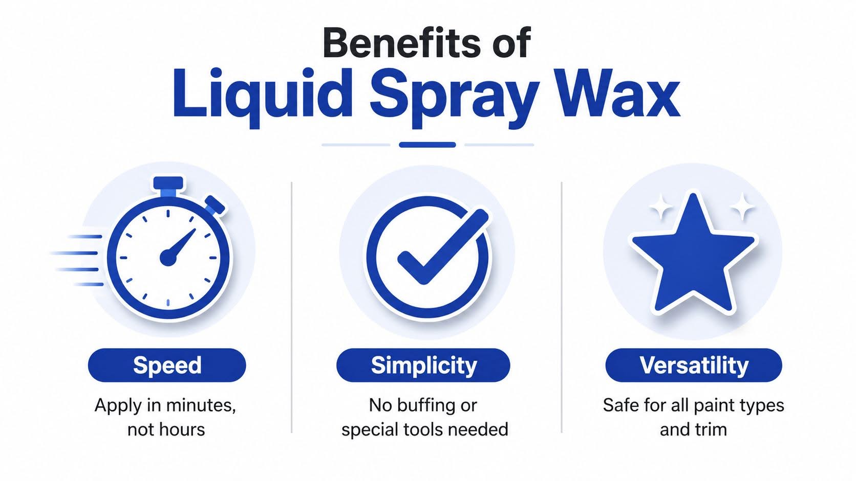 An infographic highlighting the benefits of liquid spray wax, emphasizing speed, simplicity, and versatility for car care.