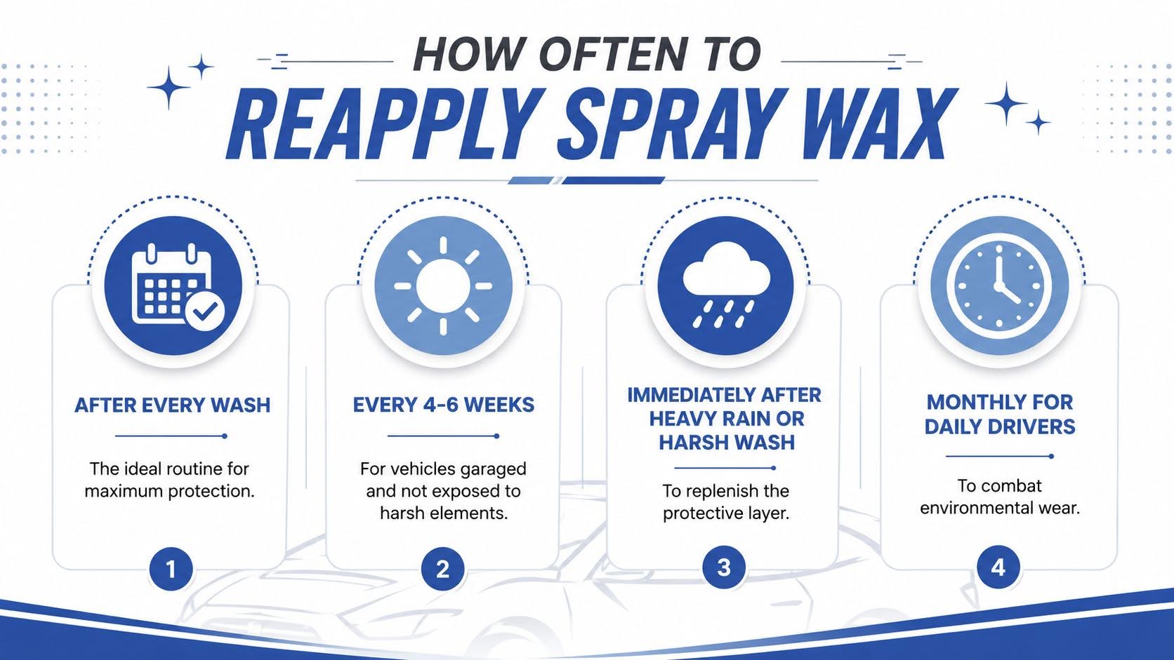 An infographic showing four guidelines for how often to apply spray wax to a car.