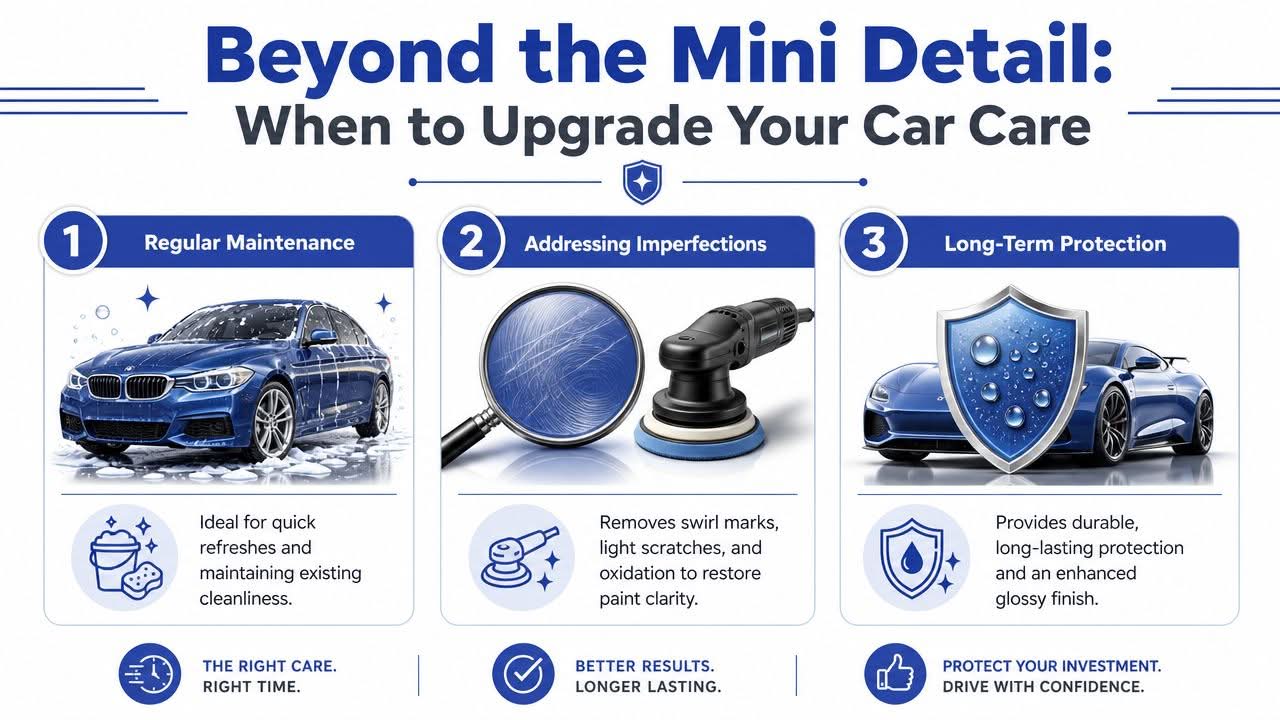 A car care guide infographic outlining steps for maintenance, paint correction, and long-term vehicle protection.