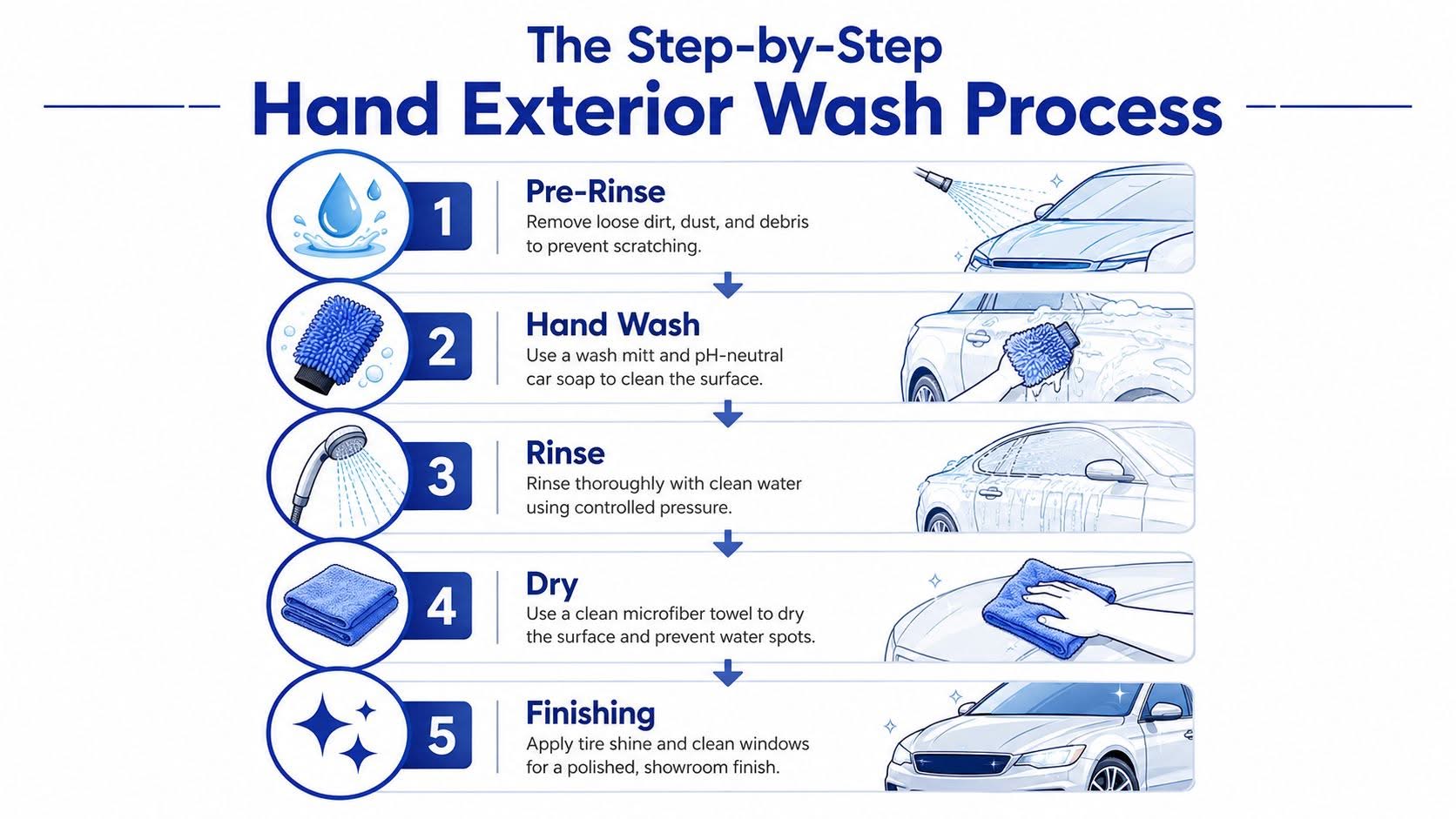 A five-step infographic showing the proper method for a hand car wash, from rinsing to finishing.