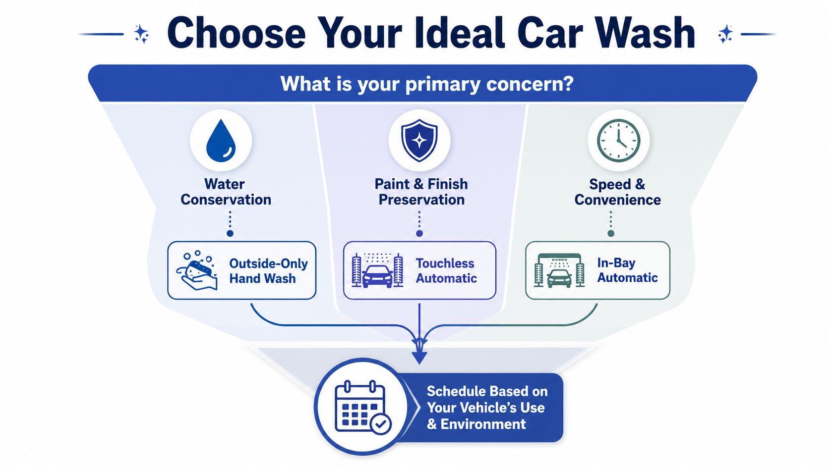 A flowchart infographic helping vehicle owners choose the ideal car wash type based on primary concerns.