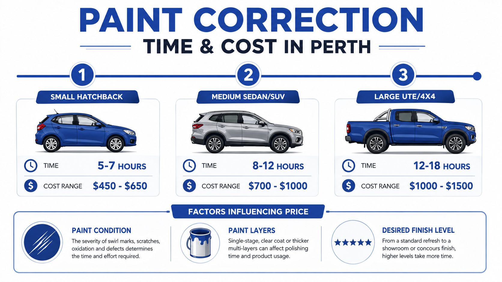 A chart showing estimated time and cost ranges for paint correction on various vehicle sizes in Perth.