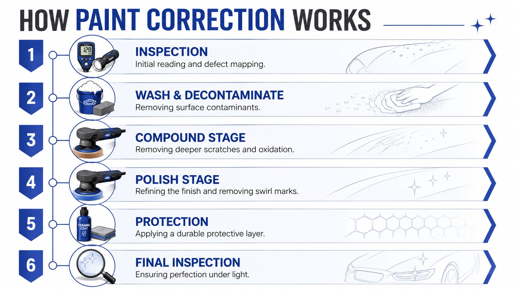A step-by-step infographic illustrating the six stages of professional automotive paint correction for vehicles.