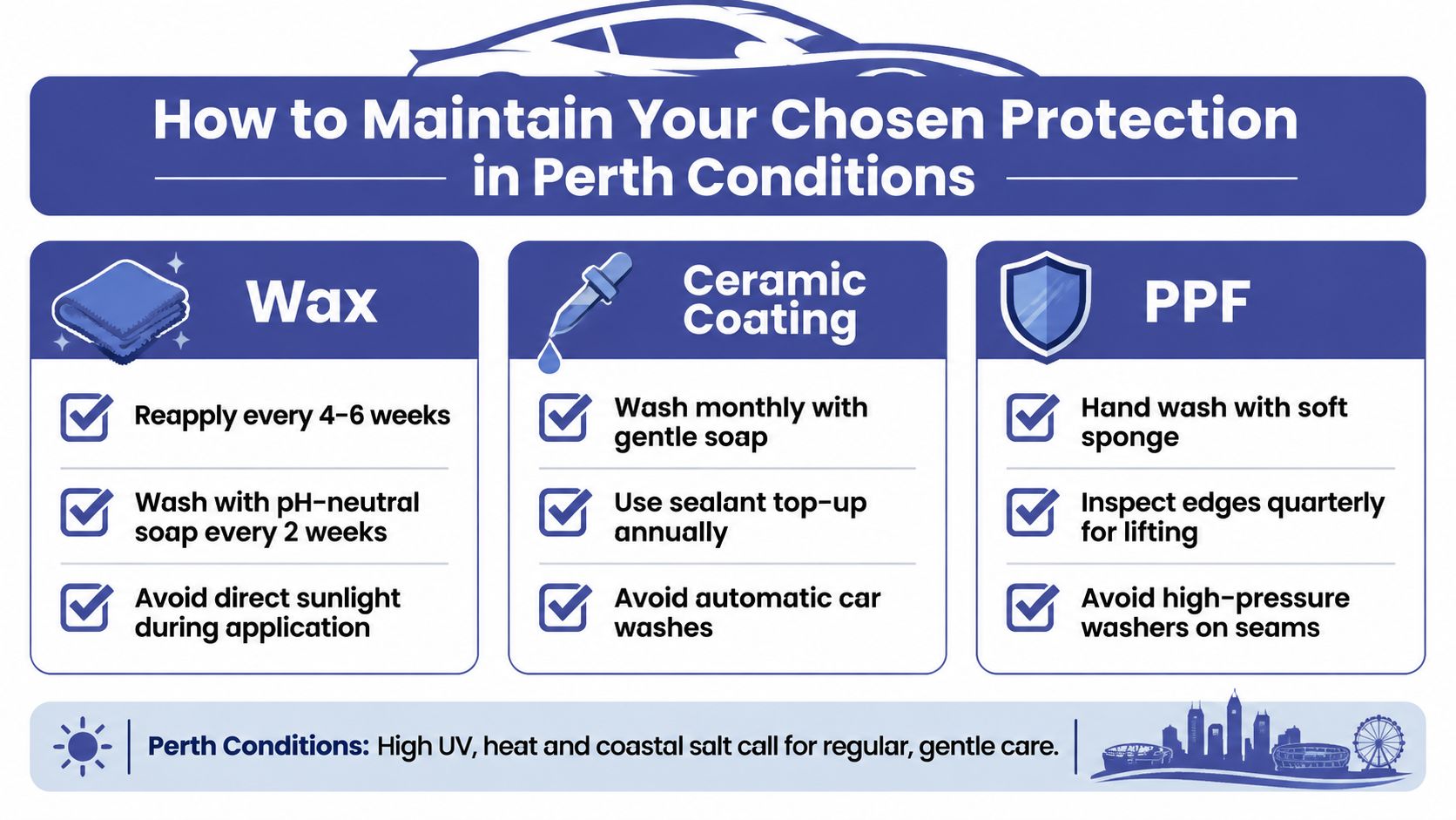 An infographic detailing car maintenance routines for wax, ceramic coating, and paint protection film in Perth.
