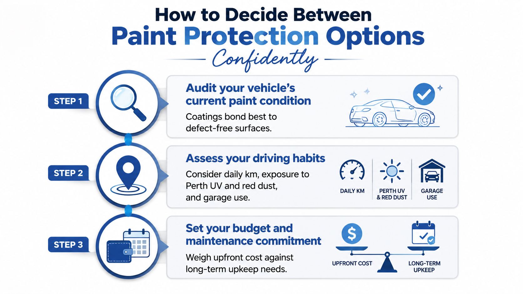 A helpful infographic showing three steps to choose the right car paint protection for your vehicle.