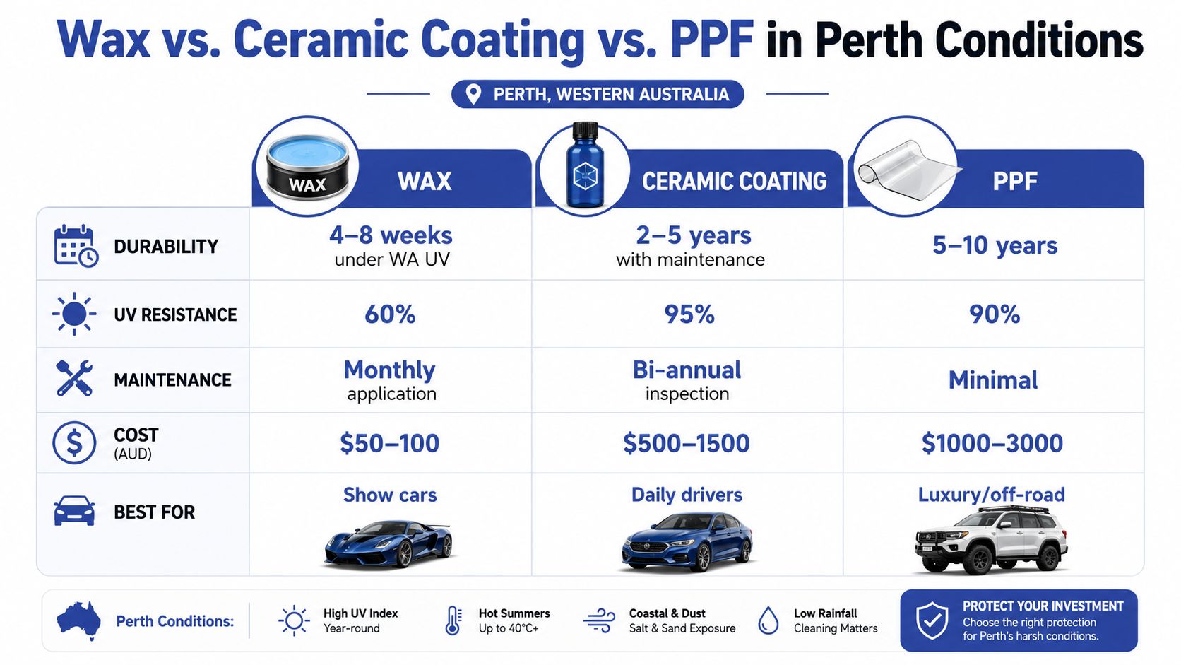 A comparison chart showing the differences between wax, ceramic coating, and paint protection film in Perth.
