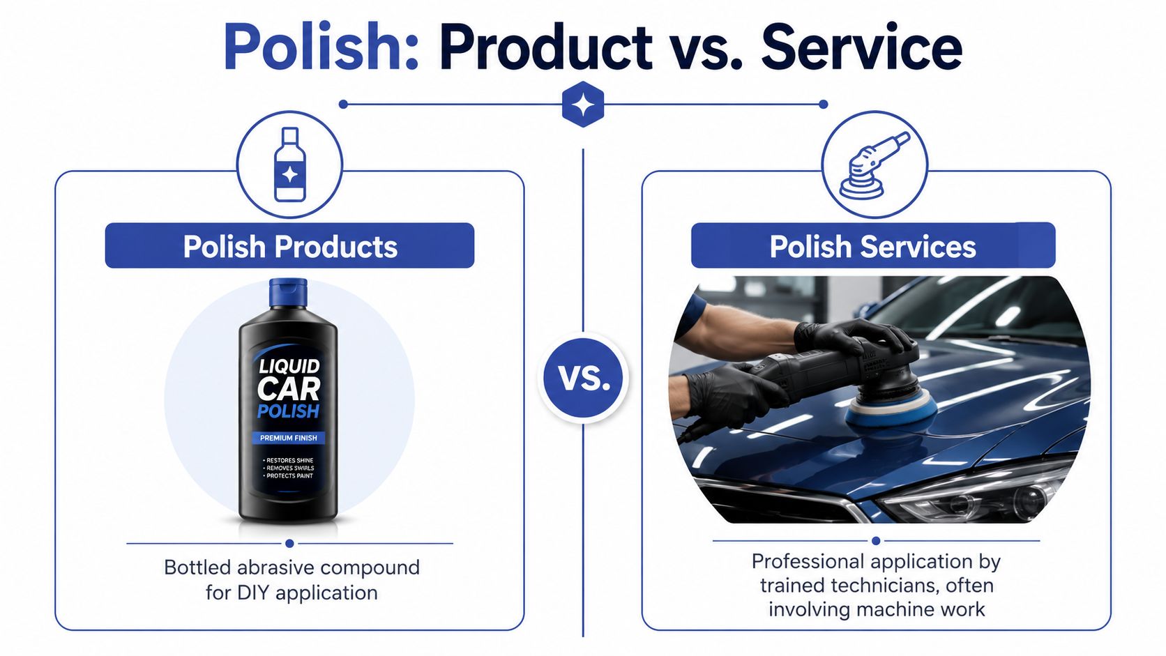 A comparison graphic showing car polish products for DIY use versus professional car polishing services.