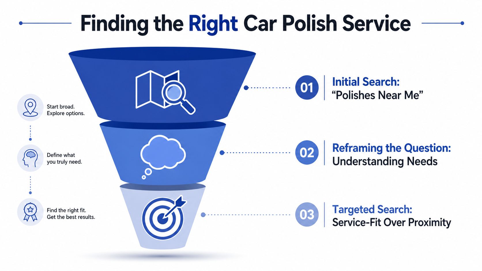 A funnel diagram explaining the step-by-step process of finding the right car polish service for your vehicle.