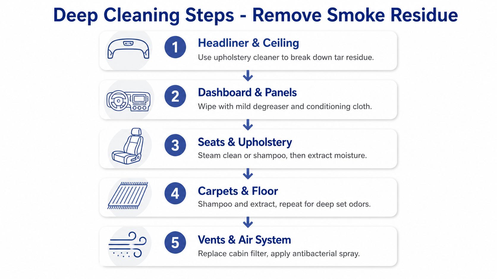 An infographic showing five essential steps for deep cleaning a car to remove smoke residue effectively.