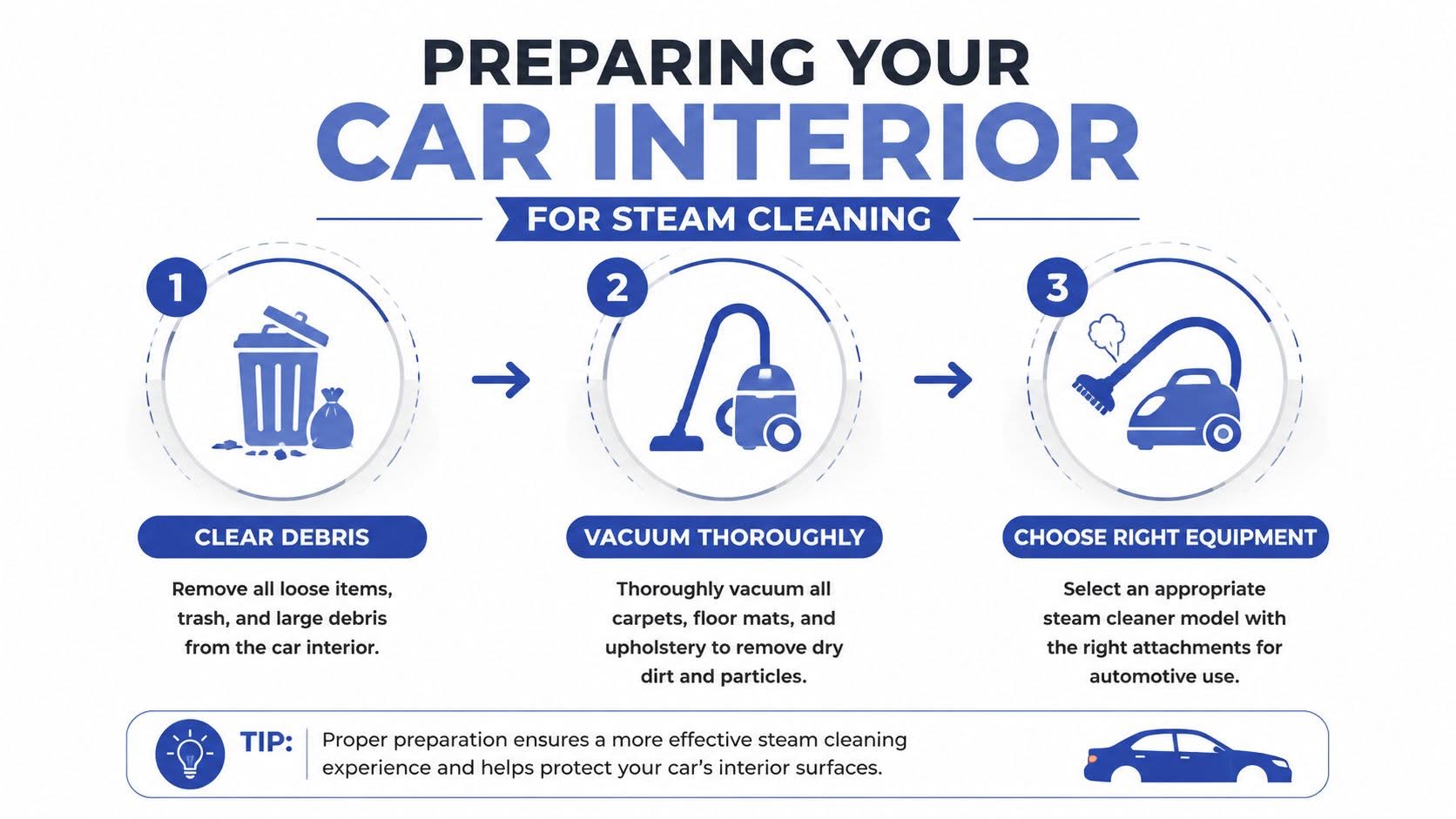 An infographic showing three steps to prepare a car interior for professional steam cleaning and maintenance.