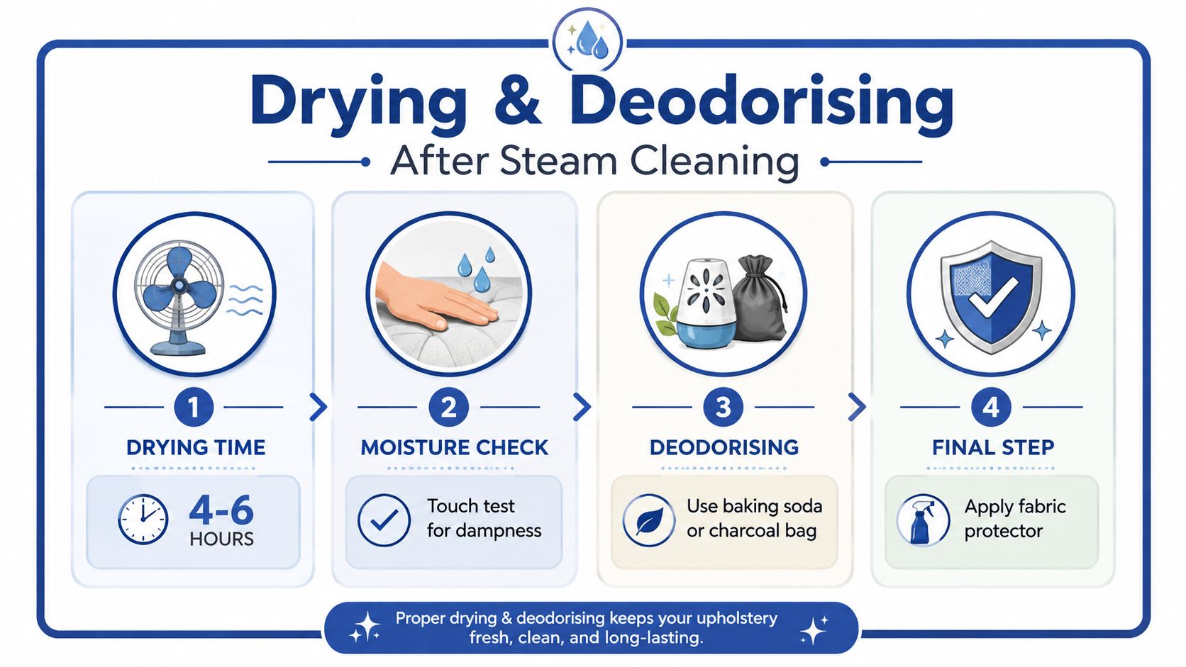 An infographic showing four steps for drying and deodorising upholstery after professional steam cleaning services.
