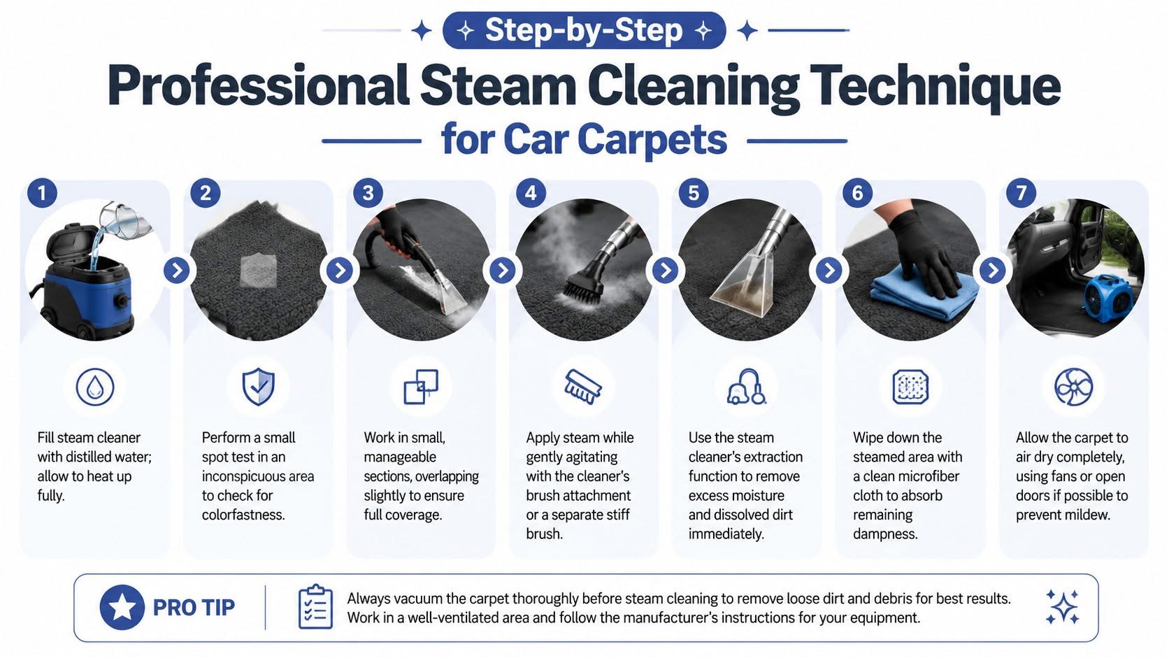 A seven-step instructional infographic showing the professional steam cleaning technique for cleaning car carpets effectively.