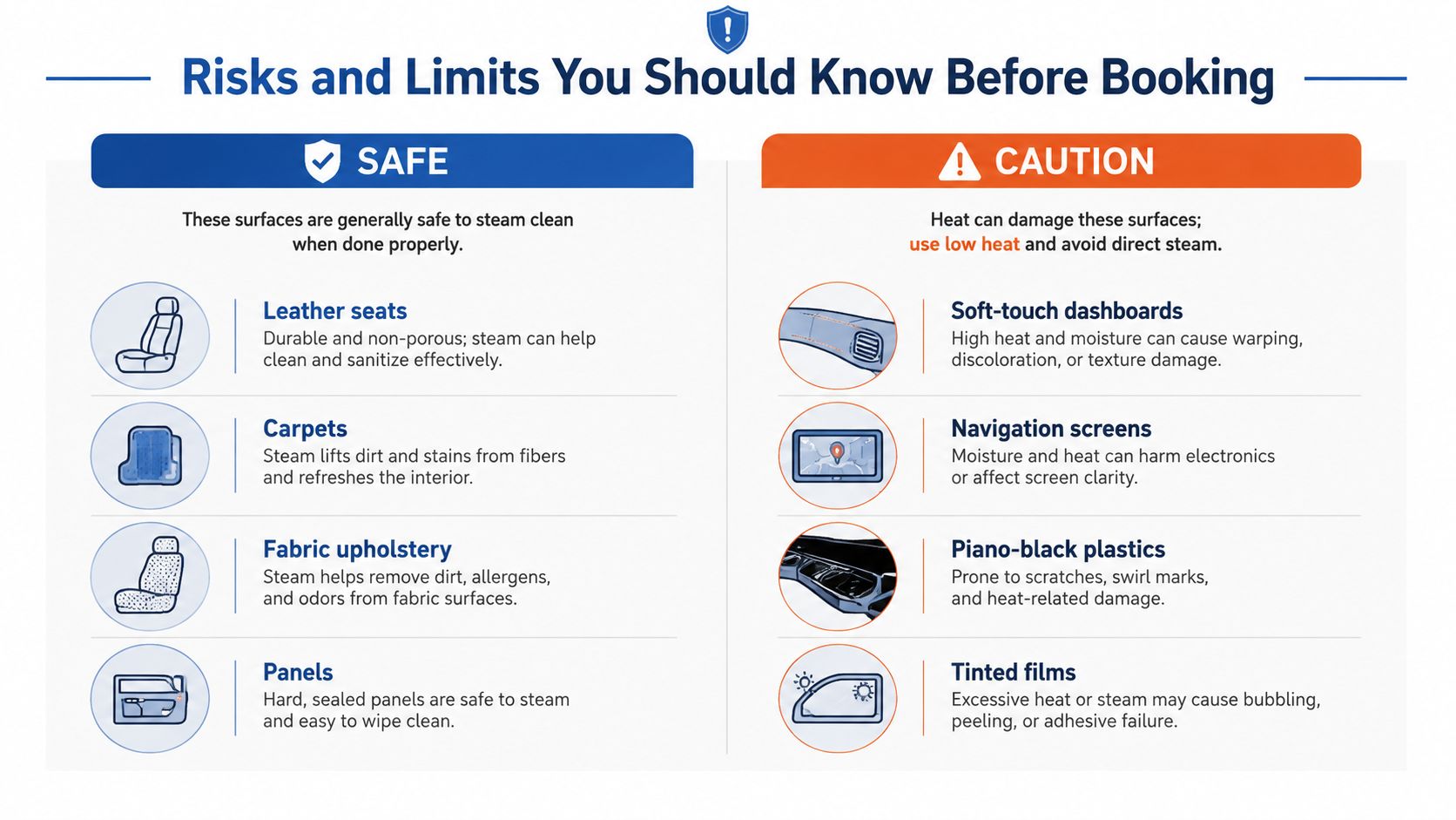 A safety infographic detailing car surfaces safe for steam cleaning versus those requiring caution and low heat.