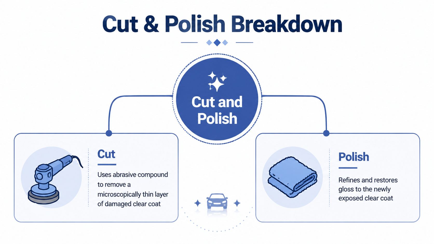A diagram illustrating the car cut and polish process, explaining the abrasive cutting and refining polishing stages.